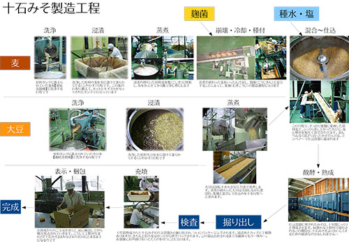 十石みその製造工程